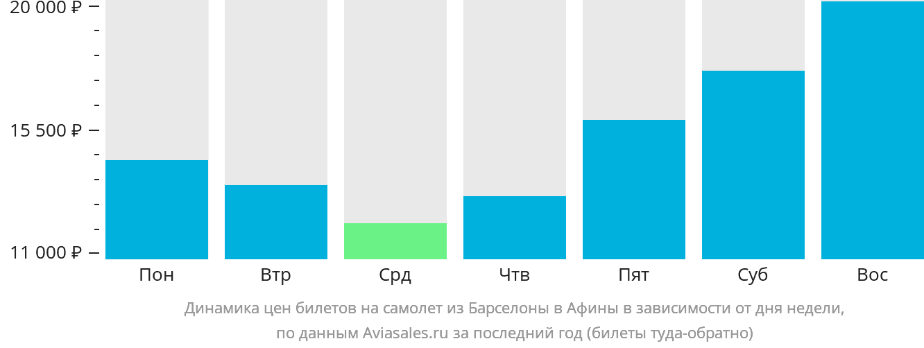 Динамика цен билетов на самолёт из Барселоны в Афины в зависимости от дня недели