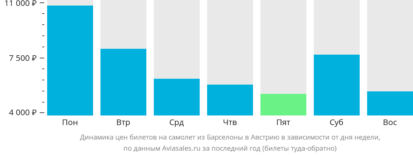 Динамика цен билетов на самолёт из Барселоны в Австрию в зависимости от дня недели