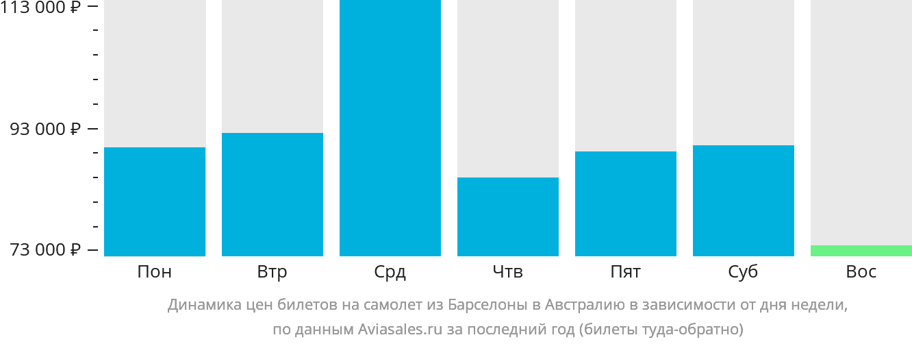 Динамика цен билетов на самолёт из Барселоны в Австралию в зависимости от дня недели