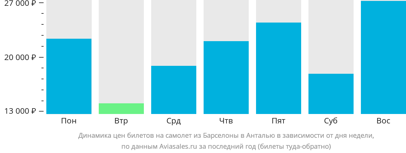 Динамика цен билетов на самолёт из Барселоны в Анталью в зависимости от дня недели