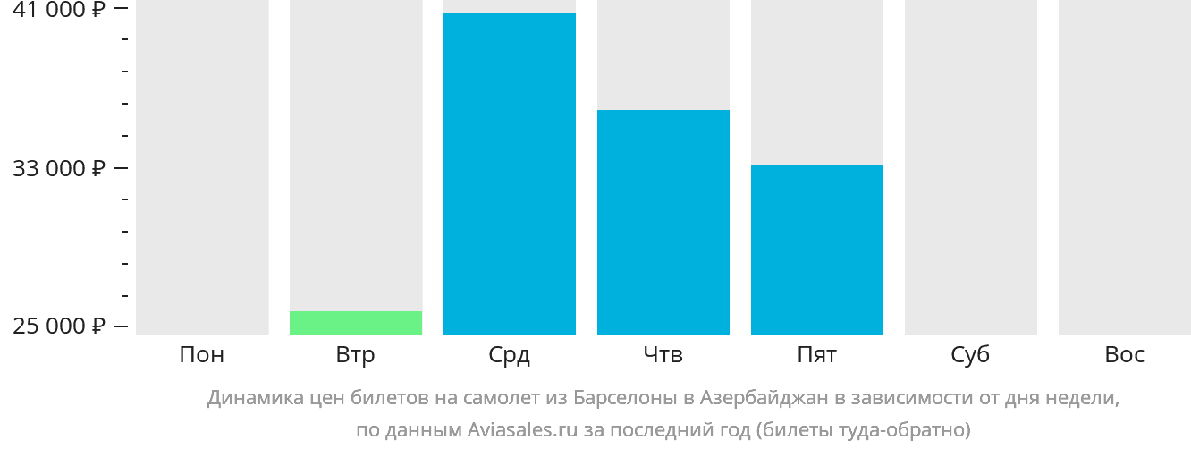 Динамика цен билетов на самолёт из Барселоны в Азербайджан в зависимости от дня недели