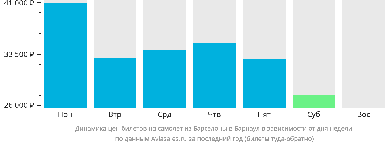 Динамика цен билетов на самолёт из Барселоны в Барнаул в зависимости от дня недели