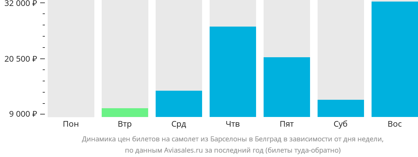 Динамика цен билетов на самолёт из Барселоны в Белград в зависимости от дня недели