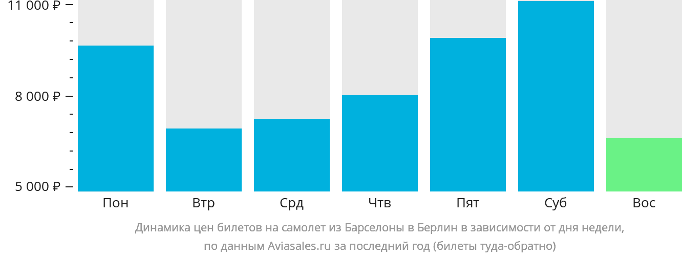 Динамика цен билетов на самолёт из Барселоны в Берлин в зависимости от дня недели