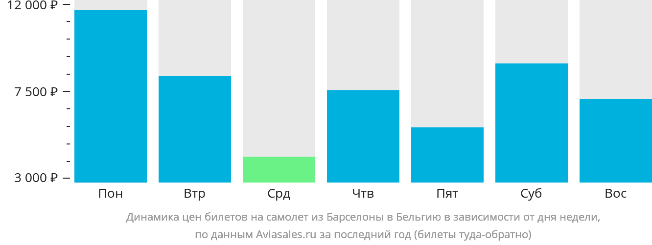 Динамика цен билетов на самолёт из Барселоны в Бельгию в зависимости от дня недели