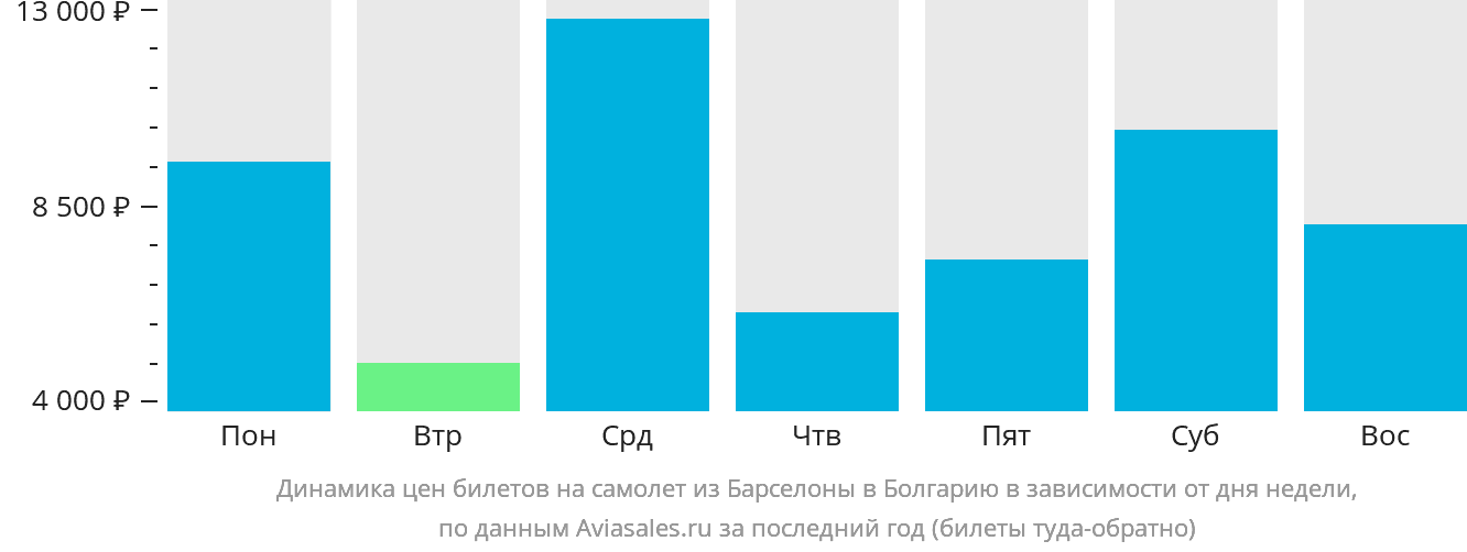 Динамика цен билетов на самолёт из Барселоны в Болгарию в зависимости от дня недели