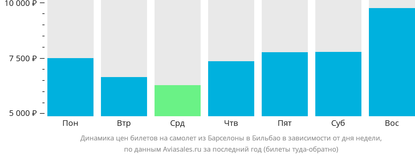 Динамика цен билетов на самолёт из Барселоны в Бильбао в зависимости от дня недели