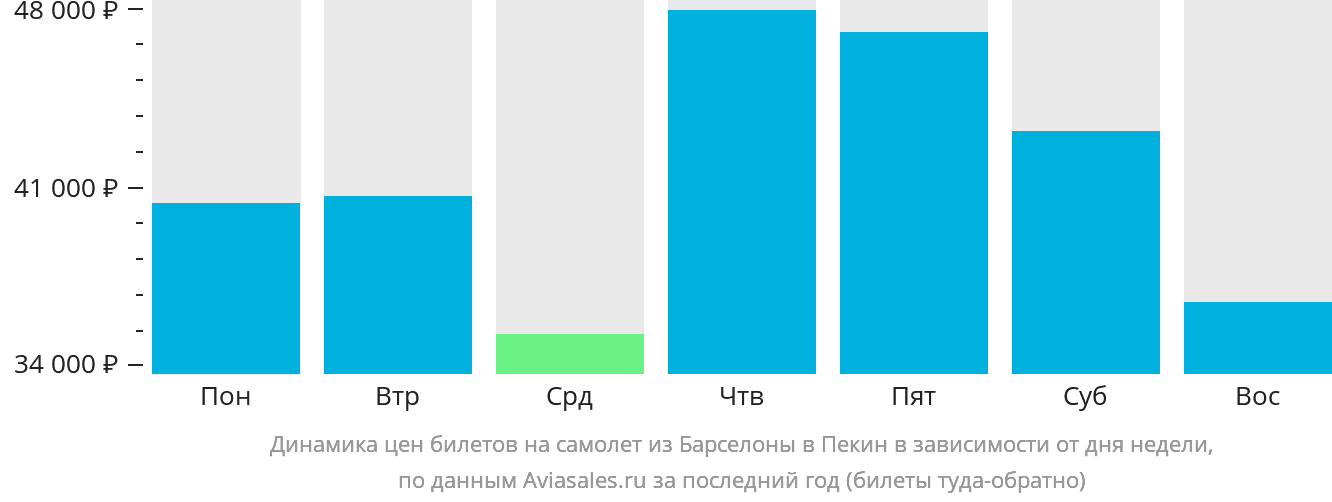 Динамика цен билетов на самолёт из Барселоны в Пекин в зависимости от дня недели