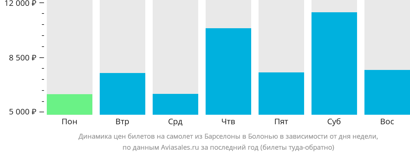 Динамика цен билетов на самолёт из Барселоны в Болонью в зависимости от дня недели