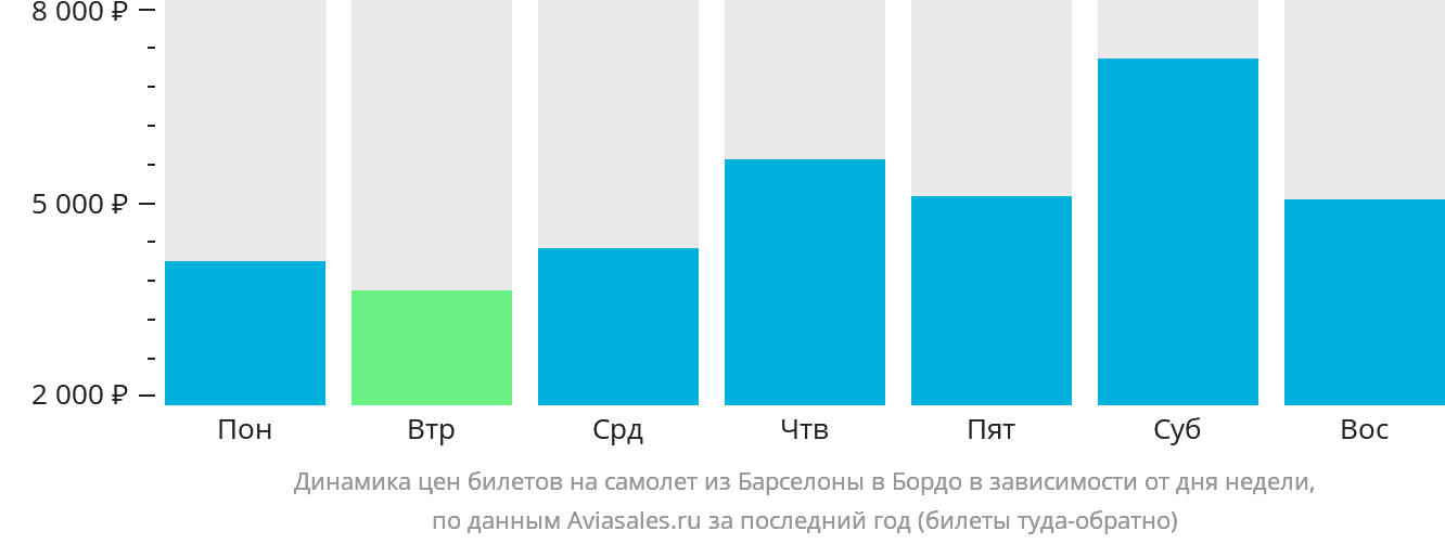 Динамика цен билетов на самолёт из Барселоны в Бордо в зависимости от дня недели