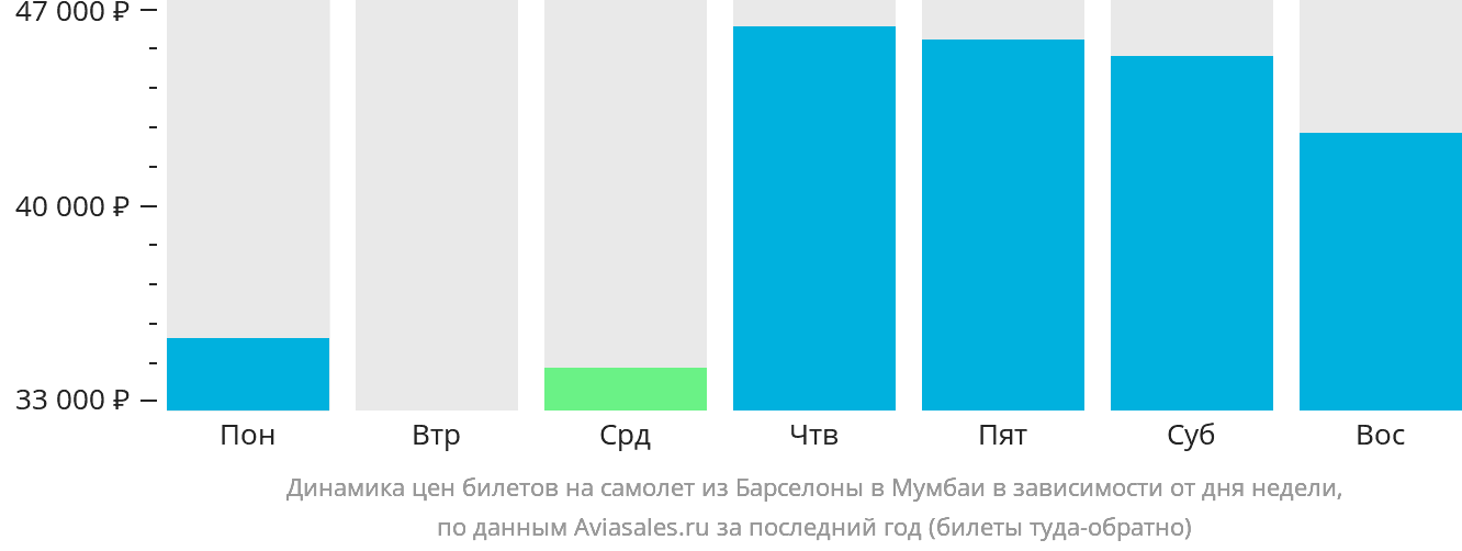 Динамика цен билетов на самолёт из Барселоны в Мумбаи в зависимости от дня недели
