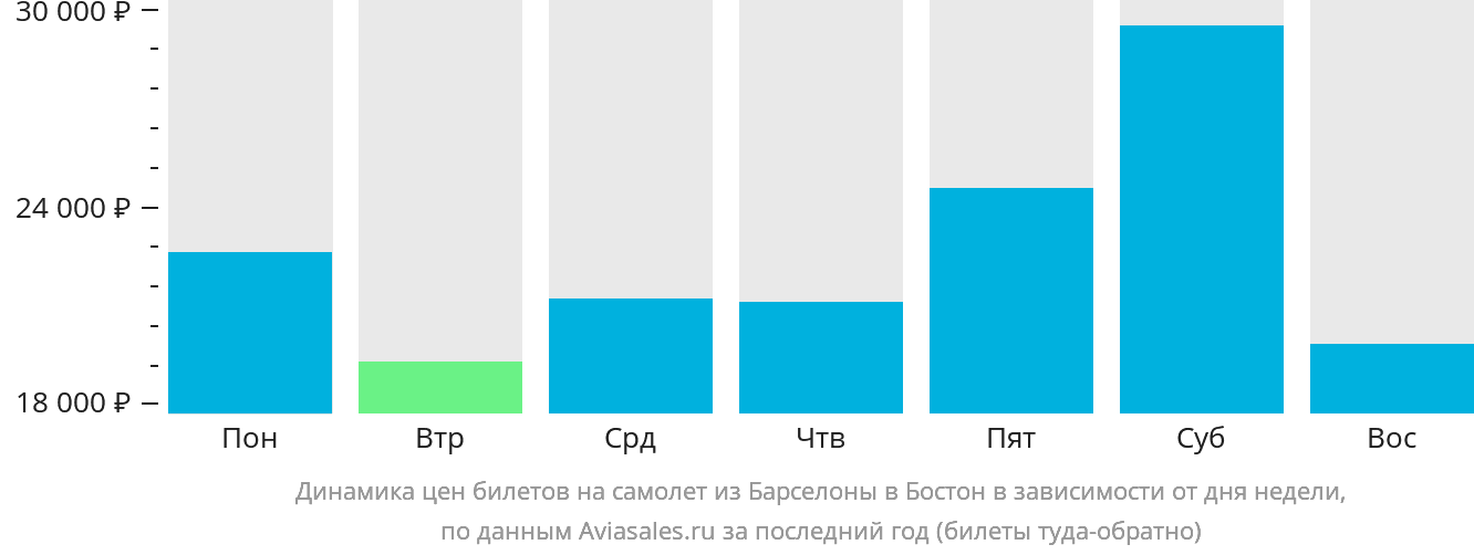 Динамика цен билетов на самолёт из Барселоны в Бостон в зависимости от дня недели