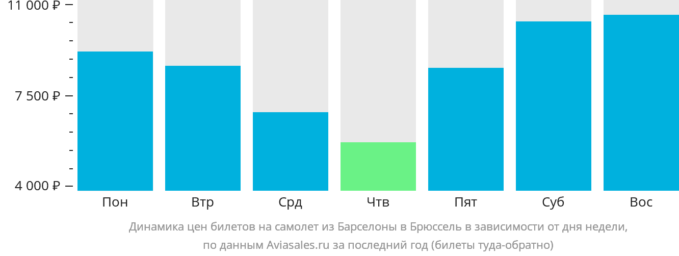 Динамика цен билетов на самолёт из Барселоны в Брюссель в зависимости от дня недели