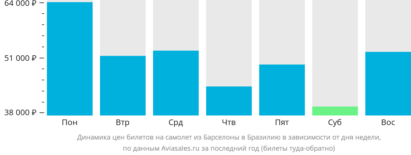 Динамика цен билетов на самолёт из Барселоны в Бразилию в зависимости от дня недели