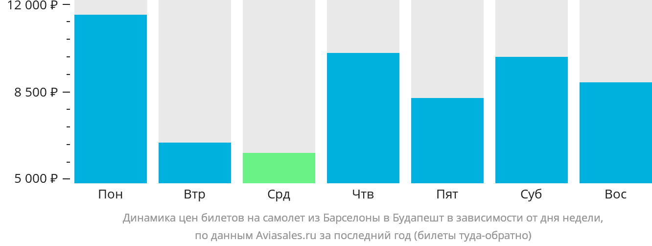 Динамика цен билетов на самолёт из Барселоны в Будапешт в зависимости от дня недели