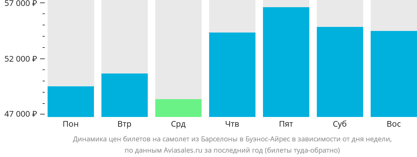 Динамика цен билетов на самолёт из Барселоны в Буэнос-Айрес в зависимости от дня недели