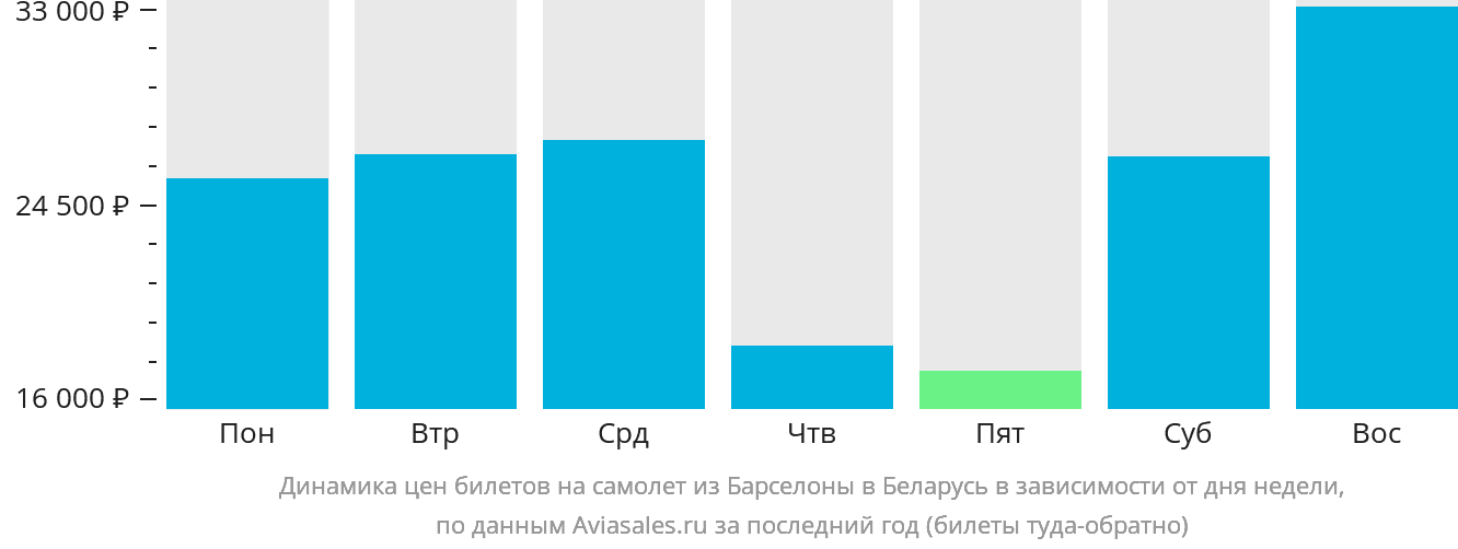 Динамика цен билетов на самолёт из Барселоны в Беларусь в зависимости от дня недели