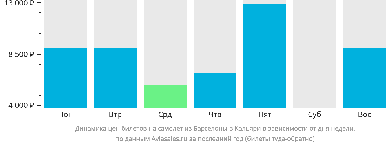 Динамика цен билетов на самолёт из Барселоны в Кальяри в зависимости от дня недели