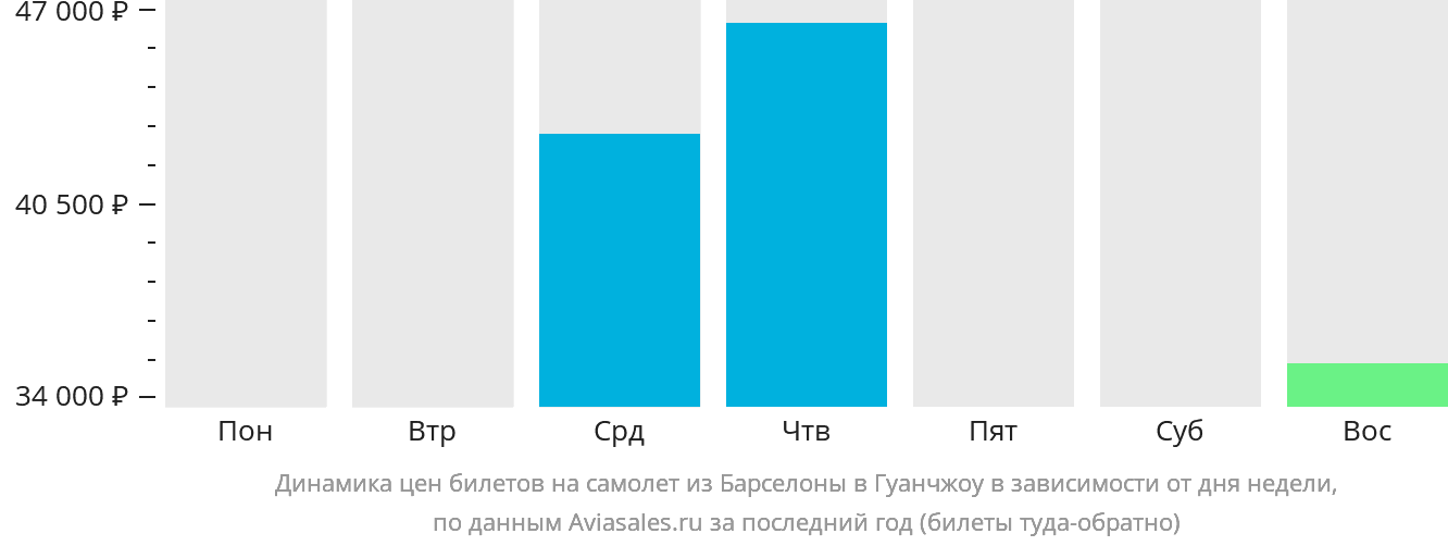 Динамика цен билетов на самолёт из Барселоны в Гуанчжоу в зависимости от дня недели