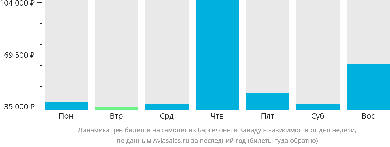 Динамика цен билетов на самолёт из Барселоны в Канаду в зависимости от дня недели