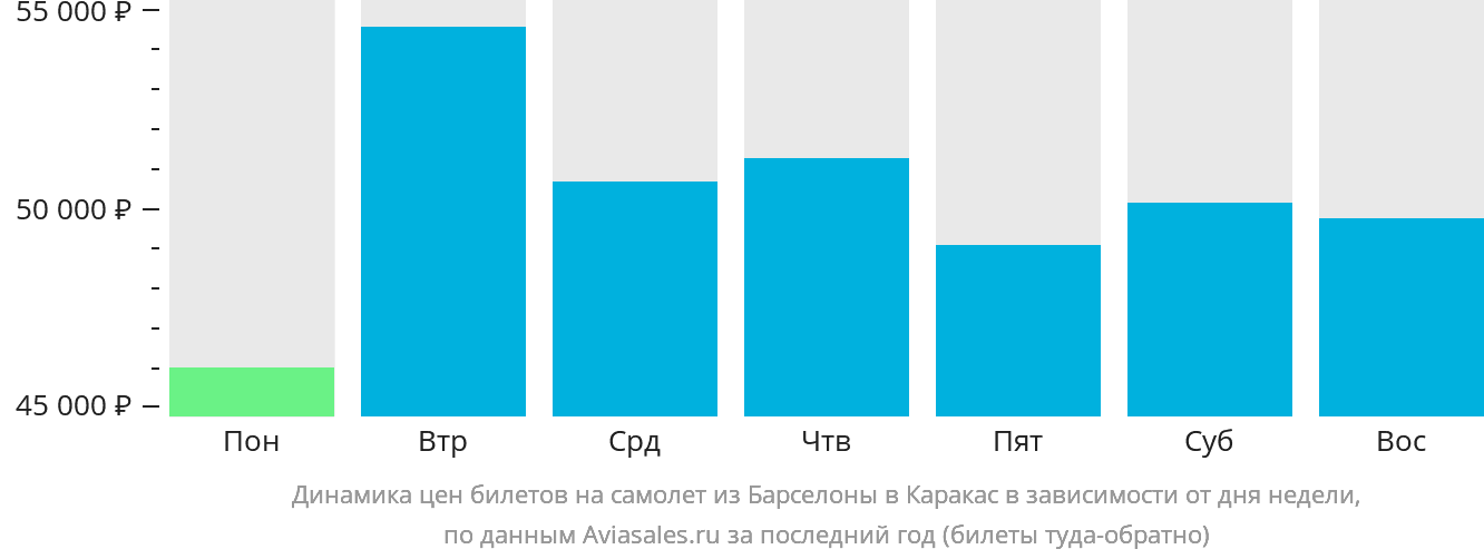 Динамика цен билетов на самолёт из Барселоны в Каракас в зависимости от дня недели