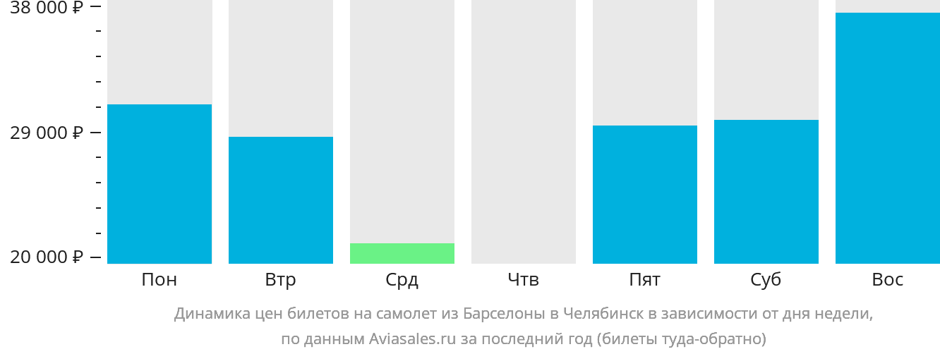 Динамика цен билетов на самолёт из Барселоны в Челябинск в зависимости от дня недели