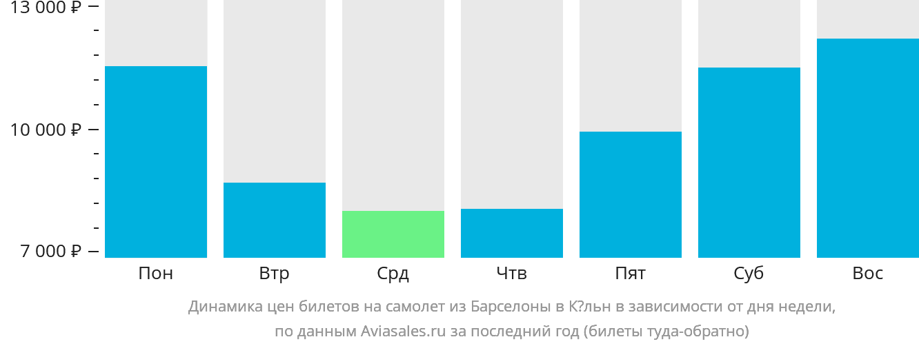 Динамика цен билетов на самолёт из Барселоны в Кёльн в зависимости от дня недели