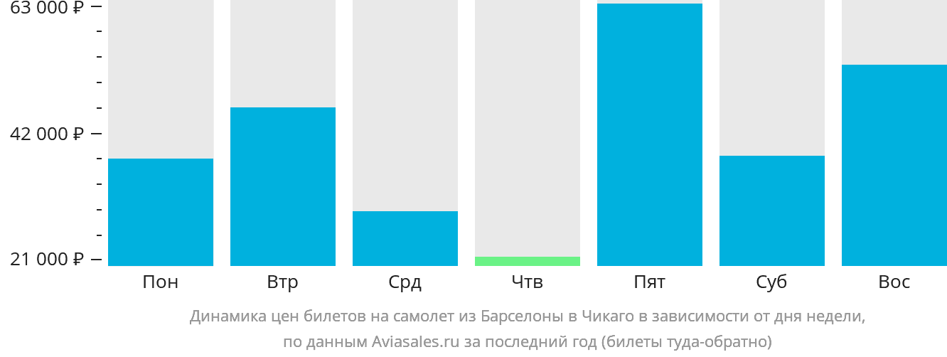 Динамика цен билетов на самолёт из Барселоны в Чикаго в зависимости от дня недели