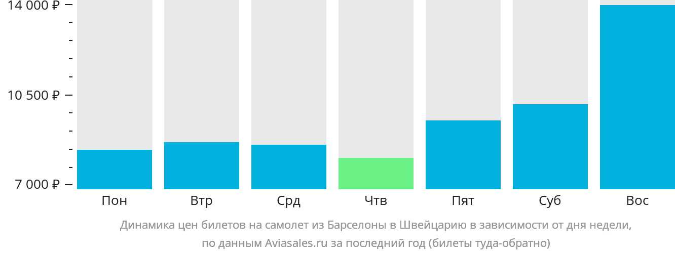 Динамика цен билетов на самолёт из Барселоны в Швейцарию в зависимости от дня недели