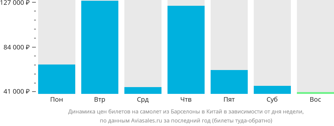 Динамика цен билетов на самолёт из Барселоны в Китай в зависимости от дня недели