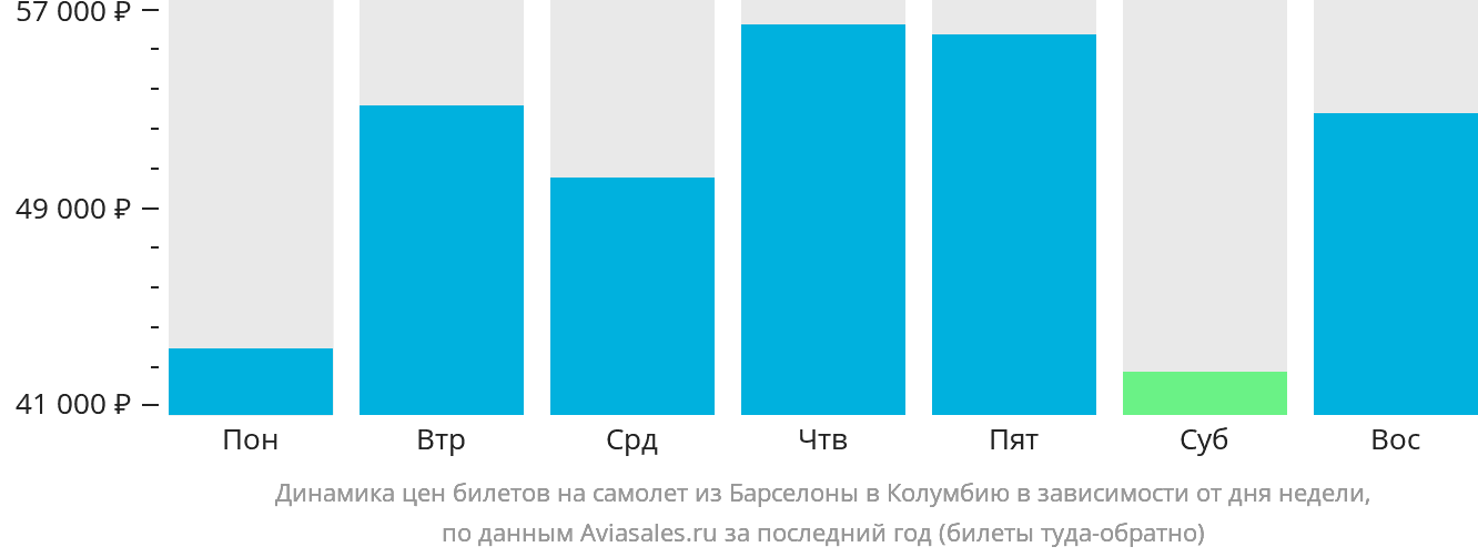 Динамика цен билетов на самолёт из Барселоны в Колумбию в зависимости от дня недели