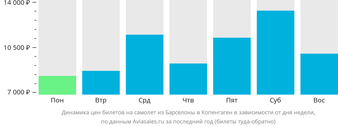 Динамика цен билетов на самолёт из Барселоны в Копенгаген в зависимости от дня недели