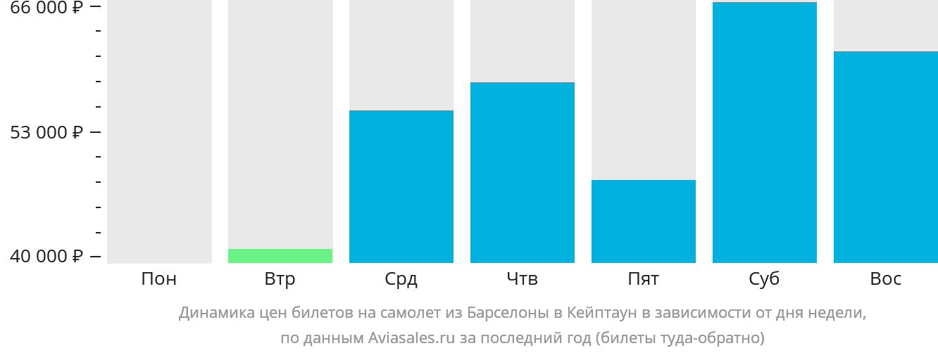 Динамика цен билетов на самолёт из Барселоны в Кейптаун в зависимости от дня недели