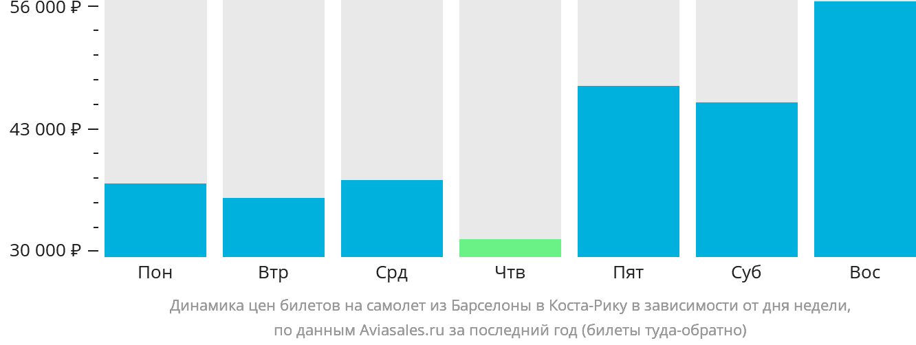 Динамика цен билетов на самолёт из Барселоны в Коста-Рику в зависимости от дня недели