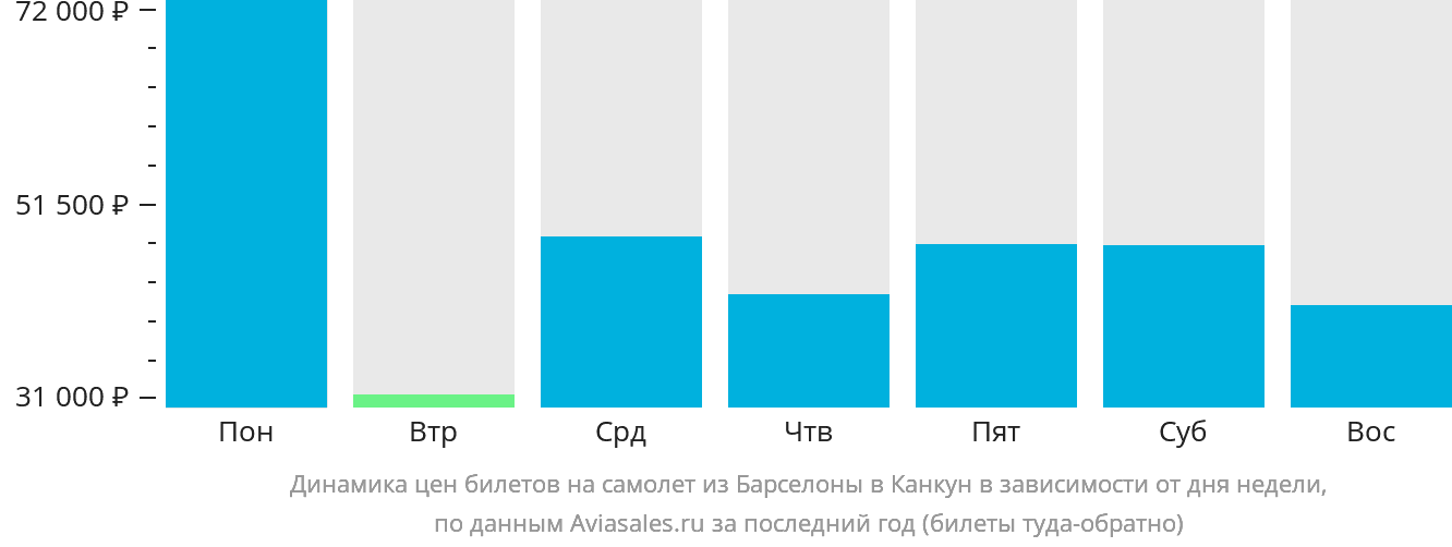 Динамика цен билетов на самолёт из Барселоны в Канкун в зависимости от дня недели