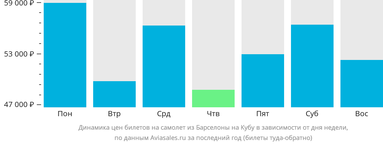 Динамика цен билетов на самолёт из Барселоны на Кубу в зависимости от дня недели