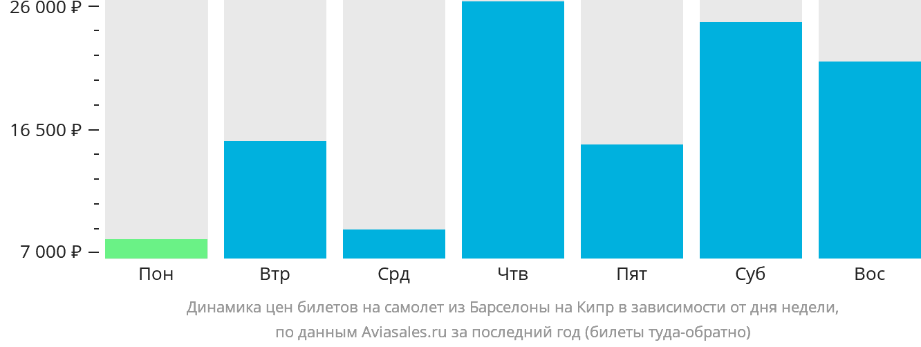 Динамика цен билетов на самолёт из Барселоны на Кипр в зависимости от дня недели