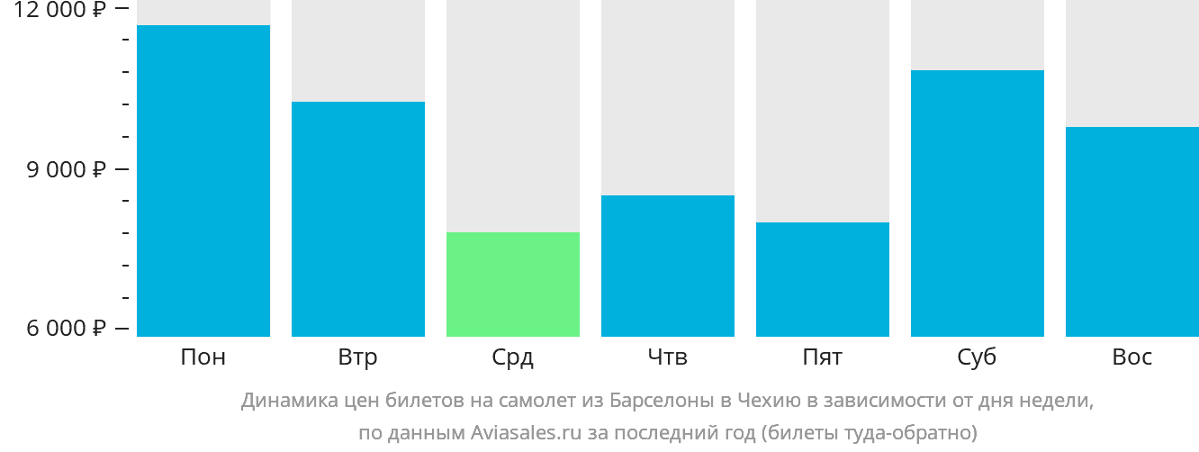 Динамика цен билетов на самолёт из Барселоны в Чехию в зависимости от дня недели