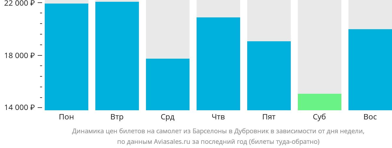 Динамика цен билетов на самолёт из Барселоны в Дубровник в зависимости от дня недели