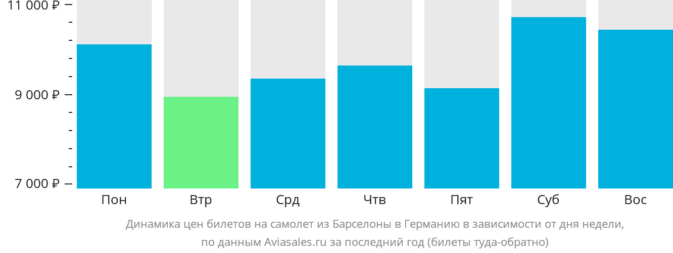 Динамика цен билетов на самолёт из Барселоны в Германию в зависимости от дня недели