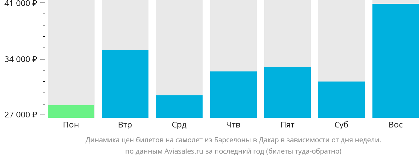 Динамика цен билетов на самолёт из Барселоны в Дакар в зависимости от дня недели