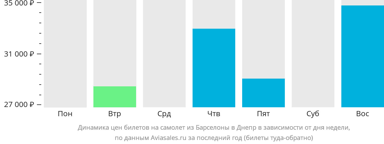 Динамика цен билетов на самолёт из Барселоны в Днепр в зависимости от дня недели