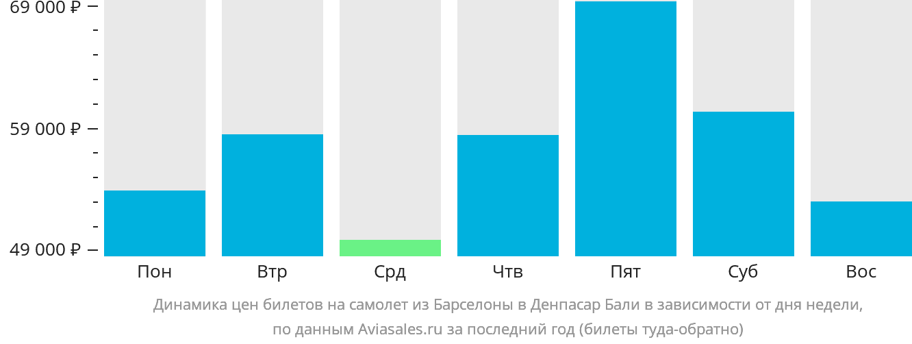 Динамика цен билетов на самолёт из Барселоны в Денпасар (Бали) в зависимости от дня недели