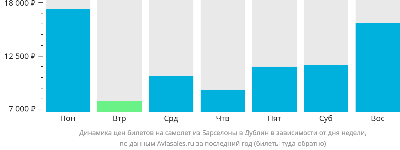 Динамика цен билетов на самолёт из Барселоны в Дублин в зависимости от дня недели
