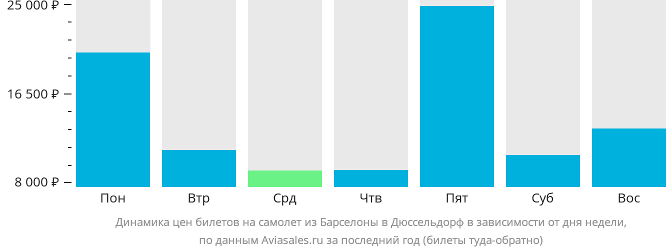 Динамика цен билетов на самолёт из Барселоны в Дюссельдорф в зависимости от дня недели