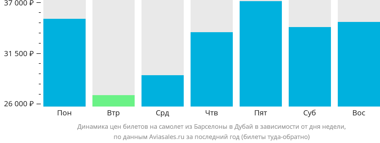 Динамика цен билетов на самолёт из Барселоны в Дубай в зависимости от дня недели
