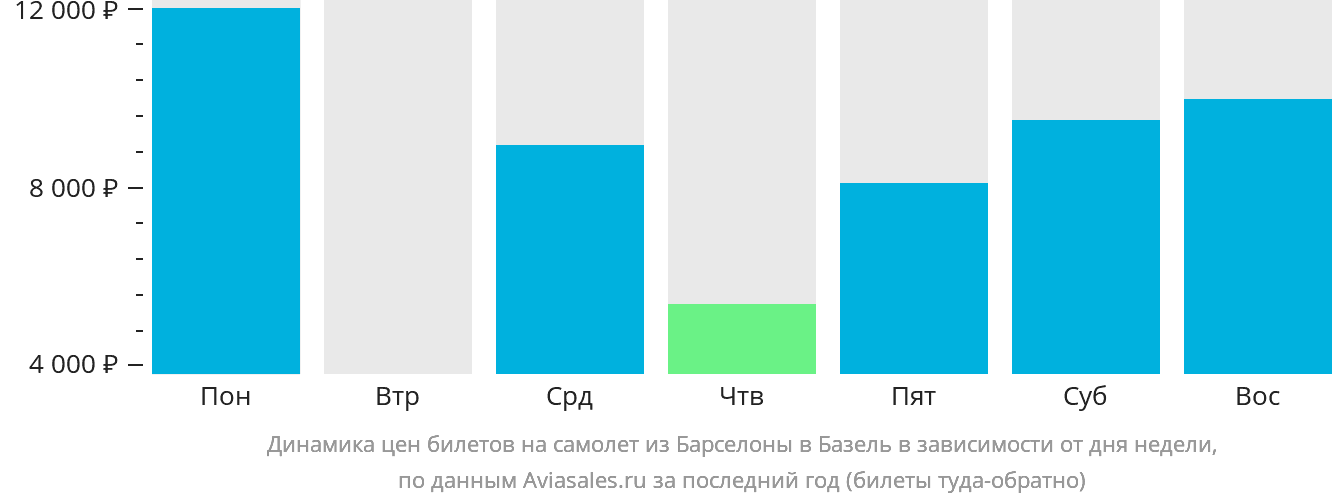 Динамика цен билетов на самолёт из Барселоны в Базель в зависимости от дня недели