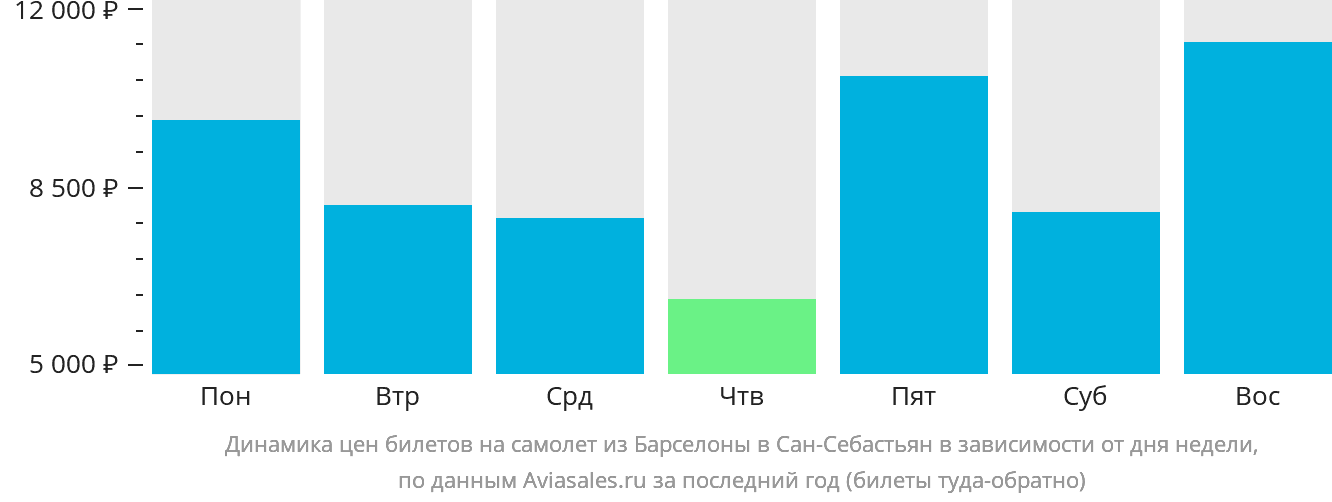 Динамика цен билетов на самолёт из Барселоны в Сан-Себастьян в зависимости от дня недели