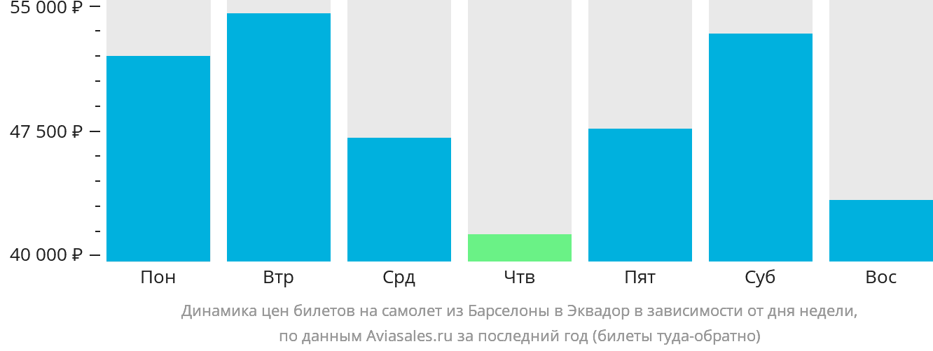 Динамика цен билетов на самолёт из Барселоны в Эквадор в зависимости от дня недели