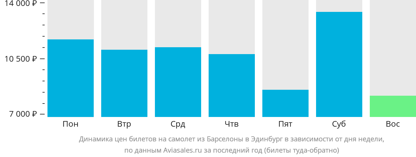 Динамика цен билетов на самолёт из Барселоны в Эдинбург в зависимости от дня недели